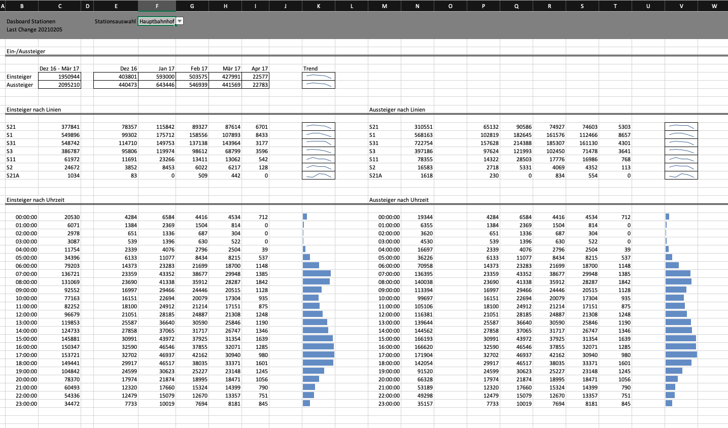 Passagier Dashboard